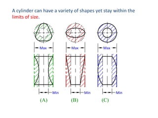 A cylinder can have a variety of shapes yet stay within the
limits of size.

Max

Max

Min

(A)

Max

Min

(B)

Min

(C)

 
