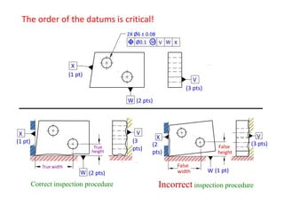 The order of the datums is critical!
2X Ø6 ± 0.08
Ø0.1 M V W X

X
(1 pt)

V
(3 pts)
W (2 pts)

X
(1 pt)
True
height
True width

W (2 pts)

Correct inspection procedure

V
(3
pts)

X
(2
pts)

False
height
False
width

V
(3 pts)

W (1 pt)

Incorrect inspection procedure

 