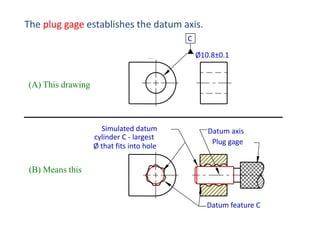 The plug gage establishes the datum axis.
C
Ø10.8±0.1

(A) This drawing

Simulated datum
cylinder C - largest
Ø that fits into hole

Datum axis
Plug gage

(B) Means this

Datum feature C

 