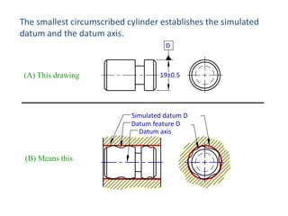 The smallest circumscribed cylinder establishes the simulated
datum and the datum axis.
D

(A) This drawing

19±0.5

Simulated datum D
Datum feature D
Datum axis

(B) Means this

 