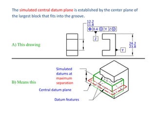 The simulated central datum plane is established by the center plane of
the largest block that fits into the groove.
12.2
11.8
0.4

Y Z

Z

A) This drawing
Y

B) Means this

Simulated
datums at
maximum
separation
Central datum plane
Datum features

24.2
23.8

 