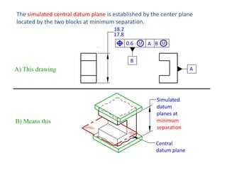 The simulated central datum plane is established by the center plane
located by the two blocks at minimum separation.
18.2
17.8
0.6

A B

B
A

A) This drawing

B) Means this

Simulated
datum
planes at
minimum
separation
Central
datum plane

 