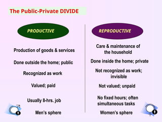 The Public-Private DIVIDE
PRODUCTIVE REPRODUCTIVE
Production of goods & services
Care & maintenance of
the household
Done outside the home; public Done inside the home; private
Recognized as work
Not recognized as work;
invisible
Valued; paid Not valued; unpaid
Usually 8-hrs. job
No fixed hours; often
simultaneous tasks
Men’s sphere Women’s sphere
 