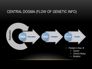 CENTRAL DOGMA (FLOW OF GENETIC INFO)
Replication




              DNA   Transcription   RNA   Translation   PROTEIN   Function




                                                        • Problem in flow 
                                                            • Cancer
                                                            • Chronic illness
                                                            • Mutation
 