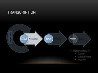 TRANSCRIPTION
Replication




              DNA   Transcription   RNA   Translation   PROTEIN   Function




                                                        • Problem in flow 
                                                            • Cancer
                                                            • Chronic illness
                                                            • Mutation
 