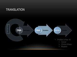 TRANSLATION
Replication




              DNA   Transcription   RNA   Translation   PROTEIN   Function




                                                        • Problem in flow 
                                                            • Cancer
                                                            • Chronic illness
                                                            • Mutation
 