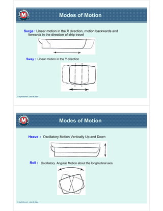 Modes of Motion

          Surge : Linear motion in the X direction, motion backwards and
            forwards in the direction of ship travel




              Sway : Linear motion in the Y direction




J. Ray McDermott – Jebel Ali, Dubai




                                         Modes of Motion

                  Heave : Oscillatory Motion Vertically Up and Down




                    Roll : Oscillatory Angular Motion about the longitudinal axis




J. Ray McDermott – Jebel Ali, Dubai
 