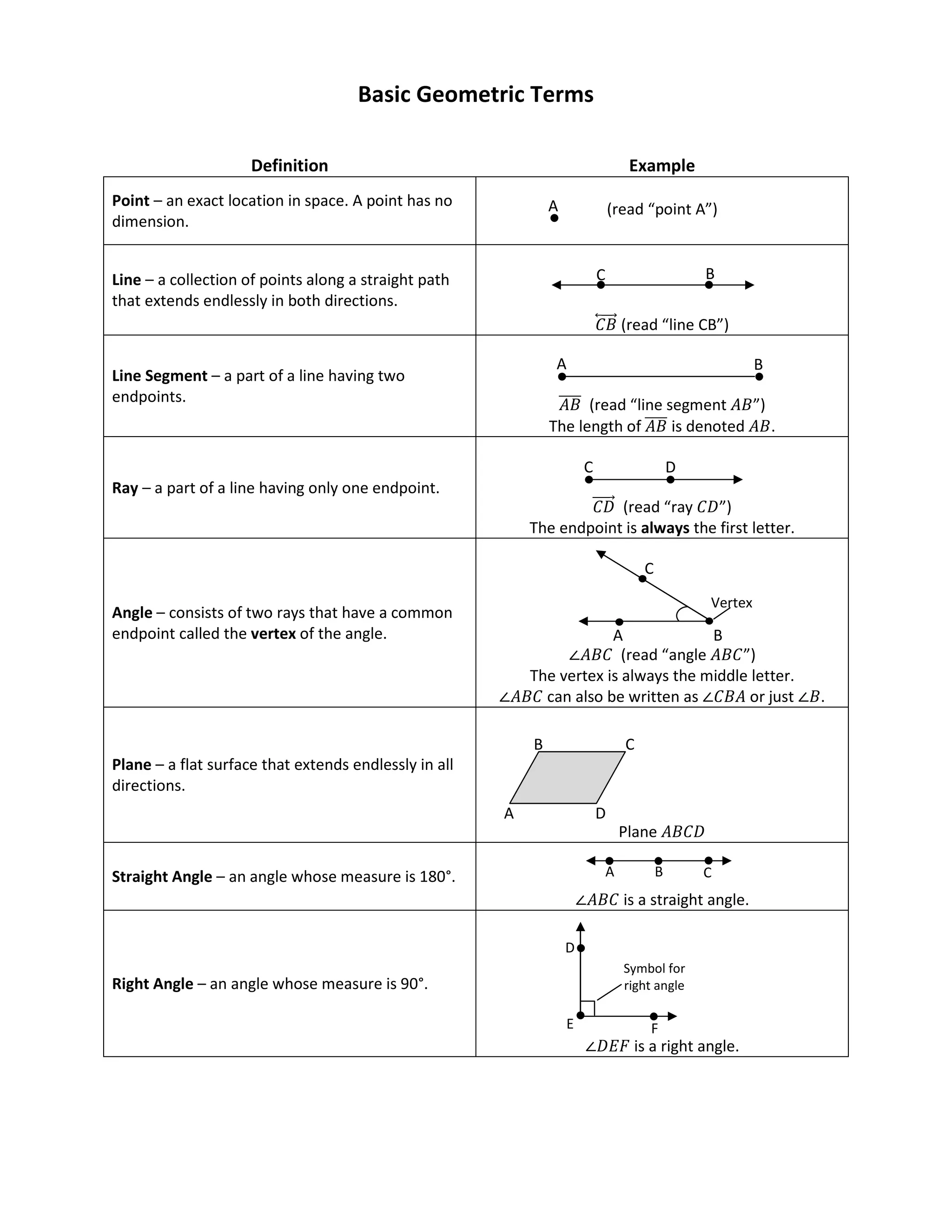 Basic Geometric Terms
Definition Example
Point – an exact location in space. A point has no
dimension.
(read “point A”)
Line – a collection of points along a straight path
that extends endlessly in both directions.
‫ܤܥ‬ശሬሬሬሬԦ (read “line CB”)
Line Segment – a part of a line having two
endpoints. ‫ܤܣ‬തതതത (read “line segment ‫)”ܤܣ‬
The length of ‫ܤܣ‬തതതത is denoted ‫.ܤܣ‬
Ray – a part of a line having only one endpoint.
‫ܦܥ‬ሬሬሬሬሬԦ (read “ray ‫)”ܦܥ‬
The endpoint is always the first letter.
Angle – consists of two rays that have a common
endpoint called the vertex of the angle.
‫ܥܤܣס‬ (read “angle ‫)”ܥܤܣ‬
The vertex is always the middle letter.
‫ܥܤܣס‬ can also be written as ‫ܣܤܥס‬ or just ‫.ܤס‬
Plane – a flat surface that extends endlessly in all
directions.
Plane ‫ܦܥܤܣ‬
Straight Angle – an angle whose measure is 180°.
‫ܥܤܣס‬ is a straight angle.
Right Angle – an angle whose measure is 90°.
‫ܨܧܦס‬ is a right angle.
A
C B
A B
C D
BA
C
Vertex
A
B C
D
A B C
D
E F
Symbol for
right angle
 