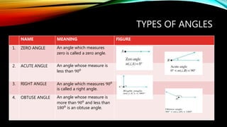 TYPES OF ANGLES
NAME MEANING FIGURE
1. ZERO ANGLE An angle which measures
zero is called a zero angle.
2. ACUTE ANGLE An angle whose measure is
less than 900
3. RIGHT ANGLE An angle which measures 900
is called a right angle.
4. OBTUSE ANGLE An angle whose measure is
more than 900 and less than
1800
is an obtuse angle.
 