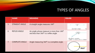 TYPES OF ANGLES
NAME MEANING FIGURE
5. STRAIGHT ANGLE A straight angle measures 1800
6. REFLEX ANGLE An angle whose measure is more than 1800
and less than 3600 is a reflex angle.
7. COMPLETE ANGLE Angle measuring 3600 is a complete angle.
 