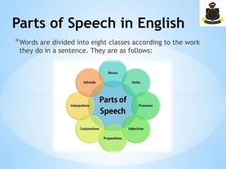 Parts of Speech in English
*Words are divided into eight classes according to the work
they do in a sentence. They are as follows:
 