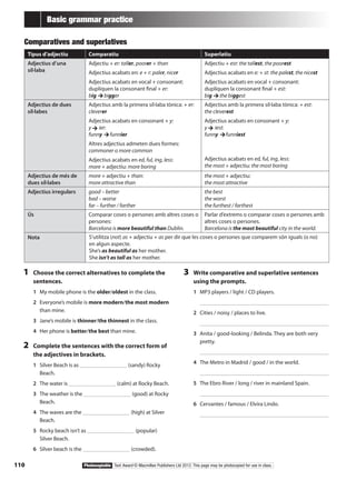 110 Photocopiable Text Award © Macmillan Publishers Ltd 2012. This page may be photocopied for use in class.
Basic grammar practice
Comparatives and superlatives
Tipus d’adjectiu Comparatiu Superlatiu
Adjectius d’una
síl·laba
Adjectiu + er: taller, poorer + than
Adjectius acabats en: e + r: paler, nicer
Adjectius acabats en vocal + consonant:
dupliquen la consonant final + er:
big bigger
Adjectiu + est: the tallest, the poorest
Adjectius acabats en e: + st: the palest, the nicest
Adjectius acabats en vocal + consonant:
dupliquen la consonant final + est:
big the biggest
Adjectius de dues
síl·labes
Adjectius amb la primera síl·laba tònica: + er:
cleverer
Adjectius acabats en consonant + y:
y ier:
funny funnier
Altres adjectius admeten dues formes:
commoner o more common
Adjectius acabats en ed, ful, ing, less:
more + adjectiu: more boring
Adjectius amb la primera síl·laba tònica: + est:
the cleverest
Adjectius acabats en consonant + y:
y iest:
funny funniest
Adjectius acabats en ed, ful, ing, less:
the most + adjectiu: the most boring
Adjectius de més de
dues síl·labes
more + adjectiu + than:
more attractive than
the most + adjectiu:
the most attractive
Adjectius irregulars good – better
bad – worse
far – further / farther
the best
the worst
the furthest / farthest
Ús Comparar coses o persones amb altres coses o
persones:
Barcelona is more beautiful than Dublin.
Parlar d’extrems o comparar coses o persones amb
altres coses o persones.
Barcelona is the most beautiful city in the world.
Nota
1	 Choose the correct alternatives to complete the
sentences.
1	 My mobile phone is the older/oldest in the class.
2	 Everyone’s mobile is more modern/the most modern
than mine.
3	 Jane’s mobile is thinner/the thinnest in the class.
4	 Her phone is better/the best than mine.
2	 Complete the sentences with the correct form of
the adjectives in brackets.
1	 Silver Beach is as (sandy) Rocky
Beach.
2	 The water is (calm) at Rocky Beach.
3	 The weather is the (good) at Rocky
Beach.
4	 The waves are the (high) at Silver
Beach.
5	 Rocky beach isn’t as (popular)
Silver Beach.
6	 Silver beach is the (crowded).
3	 Write comparative and superlative sentences
using the prompts.
1	 MP3 players / light / CD players.
	 		
2	 Cities / noisy / places to live.
	 		
3	 Anita / good-looking / Belinda. They are both very
pretty.
	 		
4	 The Metro in Madrid / good / in the world.
	 		
5	 The Ebro River / long / river in mainland Spain.
	 		
6	 Cervantes / famous / Elvira Lindo.
	 		
S’utilitza (not) as + adjectiu + as per dir que les coses o persones que comparem són iguals (o no)
en algun aspecte.
She’s as beautiful as her mother.
She isn’t as tall as her mother.
 