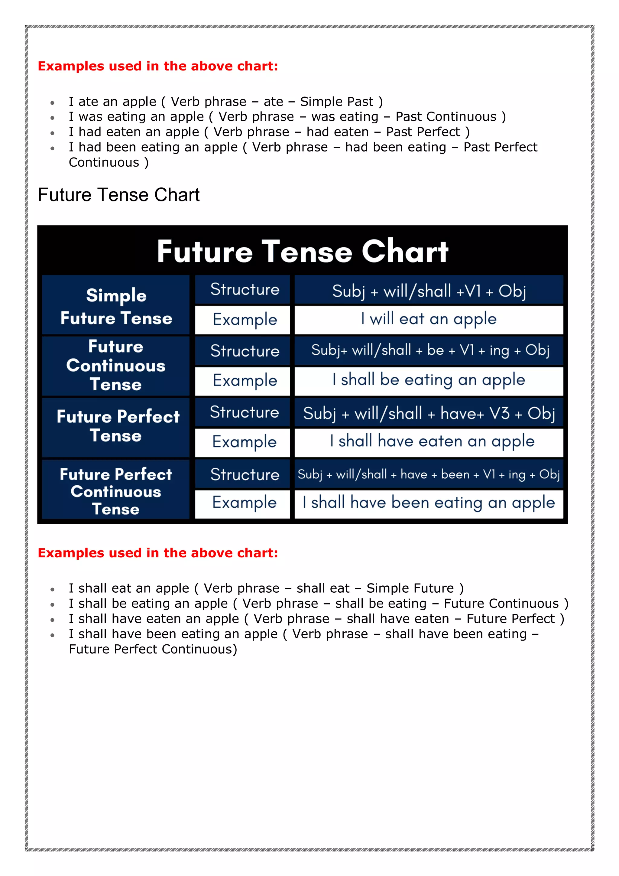 Examples used in the above chart:
 I ate an apple ( Verb phrase – ate – Simple Past )
 I was eating an apple ( Verb phrase – was eating – Past Continuous )
 I had eaten an apple ( Verb phrase – had eaten – Past Perfect )
 I had been eating an apple ( Verb phrase – had been eating – Past Perfect
Continuous )
Future Tense Chart
Examples used in the above chart:
 I shall eat an apple ( Verb phrase – shall eat – Simple Future )
 I shall be eating an apple ( Verb phrase – shall be eating – Future Continuous )
 I shall have eaten an apple ( Verb phrase – shall have eaten – Future Perfect )
 I shall have been eating an apple ( Verb phrase – shall have been eating –
Future Perfect Continuous)
 