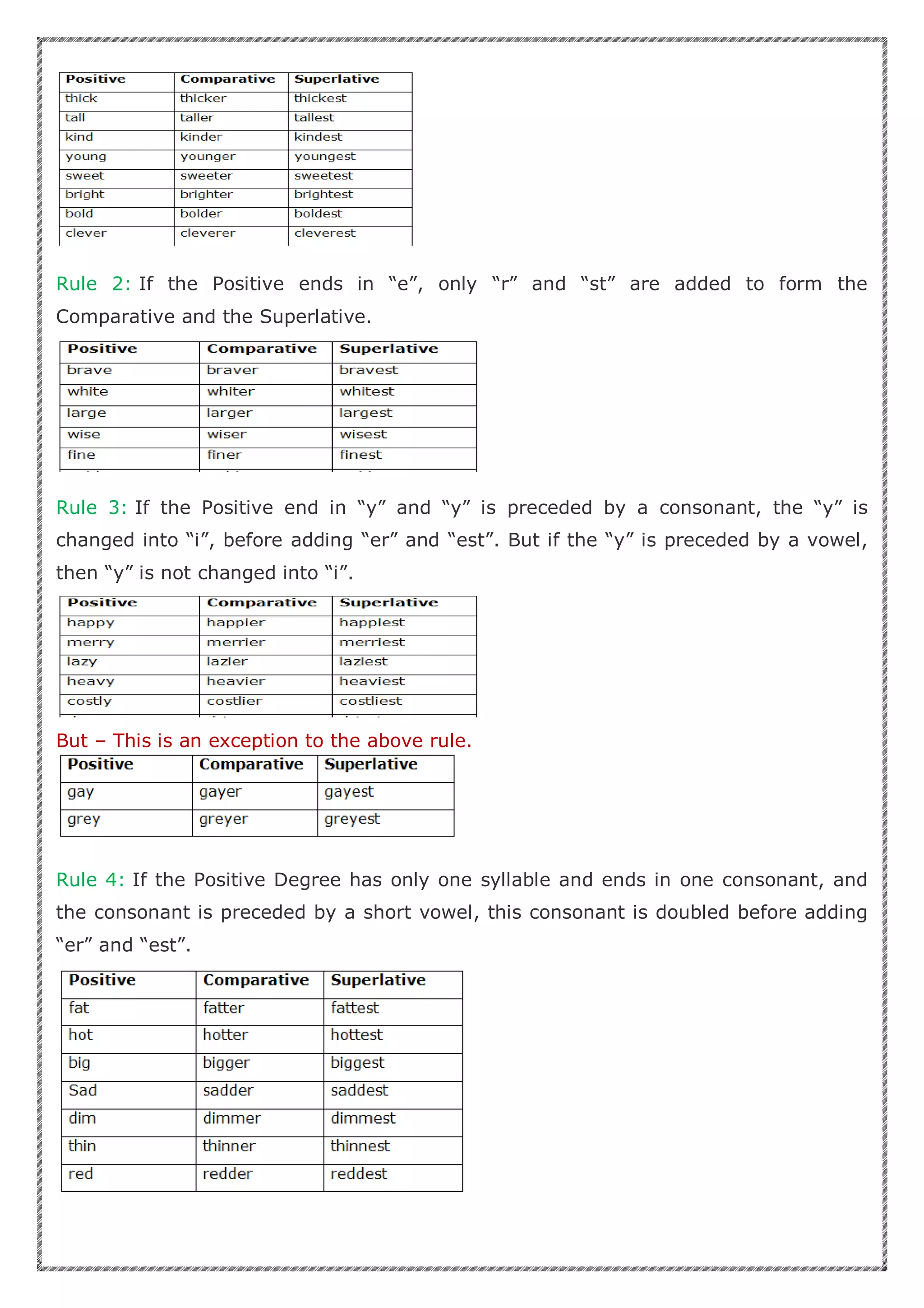 Rule 2: If the Positive ends in “e”, only “r” and “st” are added to form the
Comparative and the Superlative.
Rule 3: If the Positive end in “y” and “y” is preceded by a consonant, the “y” is
changed into “i”, before adding “er” and “est”. But if the “y” is preceded by a vowel,
then “y” is not changed into “i”.
But – This is an exception to the above rule.
Rule 4: If the Positive Degree has only one syllable and ends in one consonant, and
the consonant is preceded by a short vowel, this consonant is doubled before adding
“er” and “est”.
 