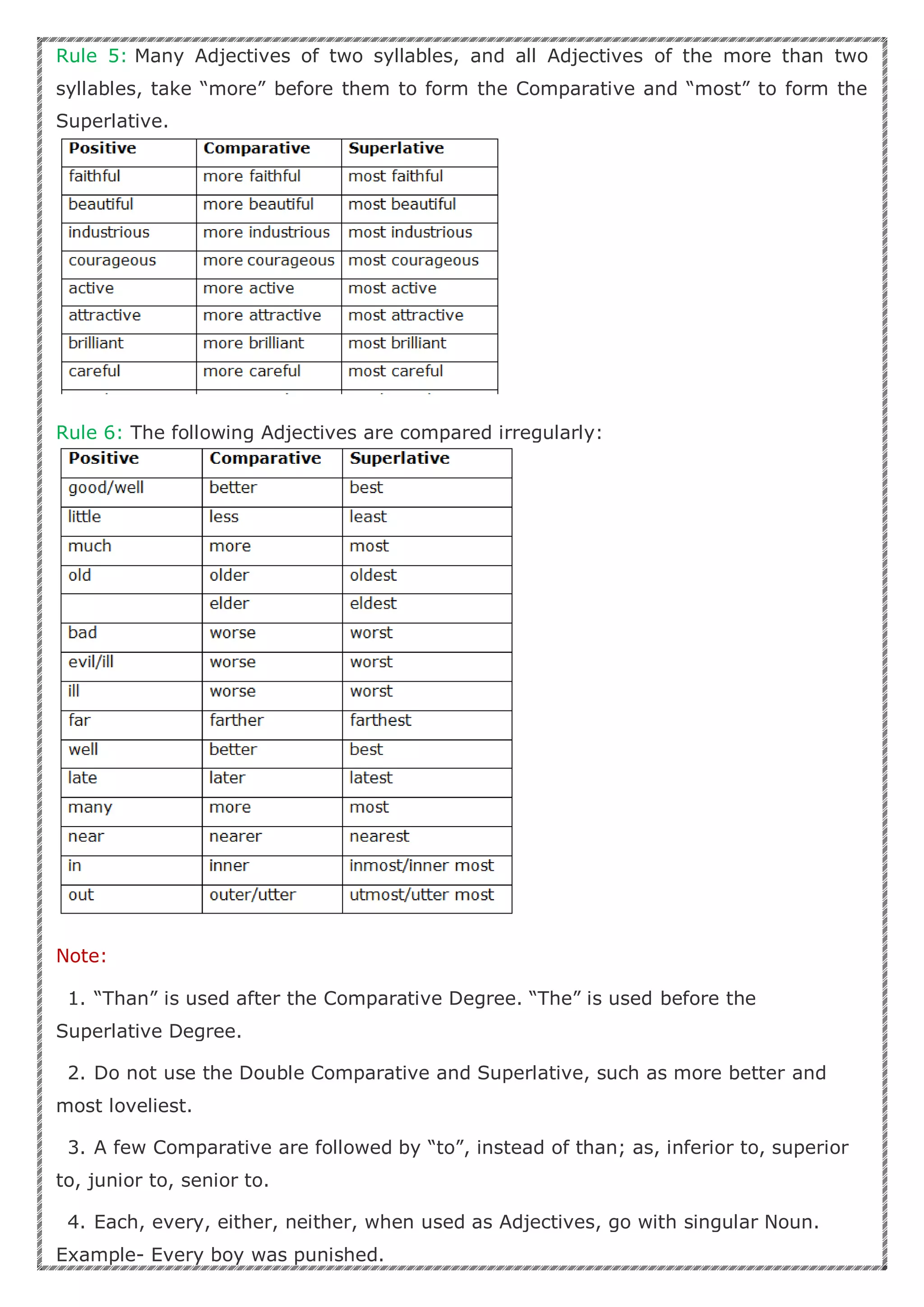 Rule 5: Many Adjectives of two syllables, and all Adjectives of the more than two
syllables, take “more” before them to form the Comparative and “most” to form the
Superlative.
Rule 6: The following Adjectives are compared irregularly:
Note:
1. “Than” is used after the Comparative Degree. “The” is used before the
Superlative Degree.
2. Do not use the Double Comparative and Superlative, such as more better and
most loveliest.
3. A few Comparative are followed by “to”, instead of than; as, inferior to, superior
to, junior to, senior to.
4. Each, every, either, neither, when used as Adjectives, go with singular Noun.
Example- Every boy was punished.
 