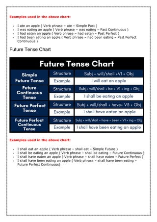 Examples used in the above chart:
 I ate an apple ( Verb phrase – ate – Simple Past )
 I was eating an apple ( Verb phrase – was eating – Past Continuous )
 I had eaten an apple ( Verb phrase – had eaten – Past Perfect )
 I had been eating an apple ( Verb phrase – had been eating – Past Perfect
Continuous )
Future Tense Chart
Examples used in the above chart:
 I shall eat an apple ( Verb phrase – shall eat – Simple Future )
 I shall be eating an apple ( Verb phrase – shall be eating – Future Continuous )
 I shall have eaten an apple ( Verb phrase – shall have eaten – Future Perfect )
 I shall have been eating an apple ( Verb phrase – shall have been eating –
Future Perfect Continuous)
 