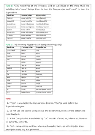 Rule 5: Many Adjectives of two syllables, and all Adjectives of the more than two
syllables, take “more” before them to form the Comparative and “most” to form the
Superlative.
Rule 6: The following Adjectives are compared irregularly:
Note:
1. “Than” is used after the Comparative Degree. “The” is used before the
Superlative Degree.
2. Do not use the Double Comparative and Superlative, such as more better and
most loveliest.
3. A few Comparative are followed by “to”, instead of than; as, inferior to, superior
to, junior to, senior to.
4. Each, every, either, neither, when used as Adjectives, go with singular Noun.
Example- Every boy was punished.
 