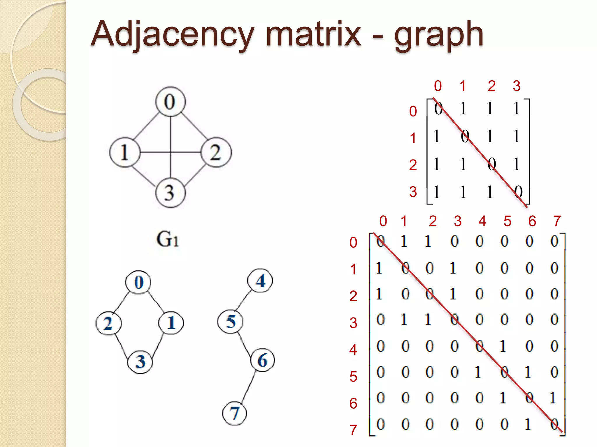 Adjacency matrix - graph 21 0 1 1 1 1 0 1 1 1 1 0 1 1 1 1 0             0 1 2 3 0 1 2 3 0 1 2 3 4 5 6 7 0 1 2 3 4 5 6 7 