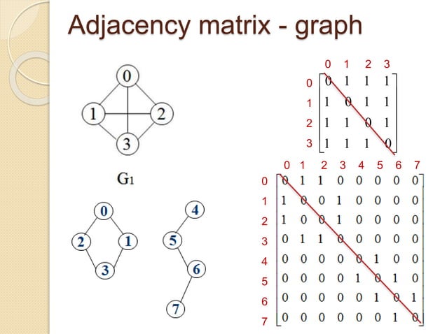 Data structure - Graph | PPTX | Computing | Technology & Computing