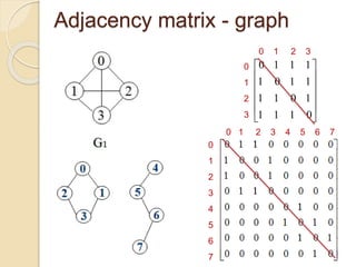 Adjacency matrix - graph
21
0
1
1
1
1
0
1
1
1
1
0
1
1
1
1
0












0 1 2 3
0
1
2
3
0 1 2 3 4 5 6 7
0
1
2
3
4
5
6
7
 