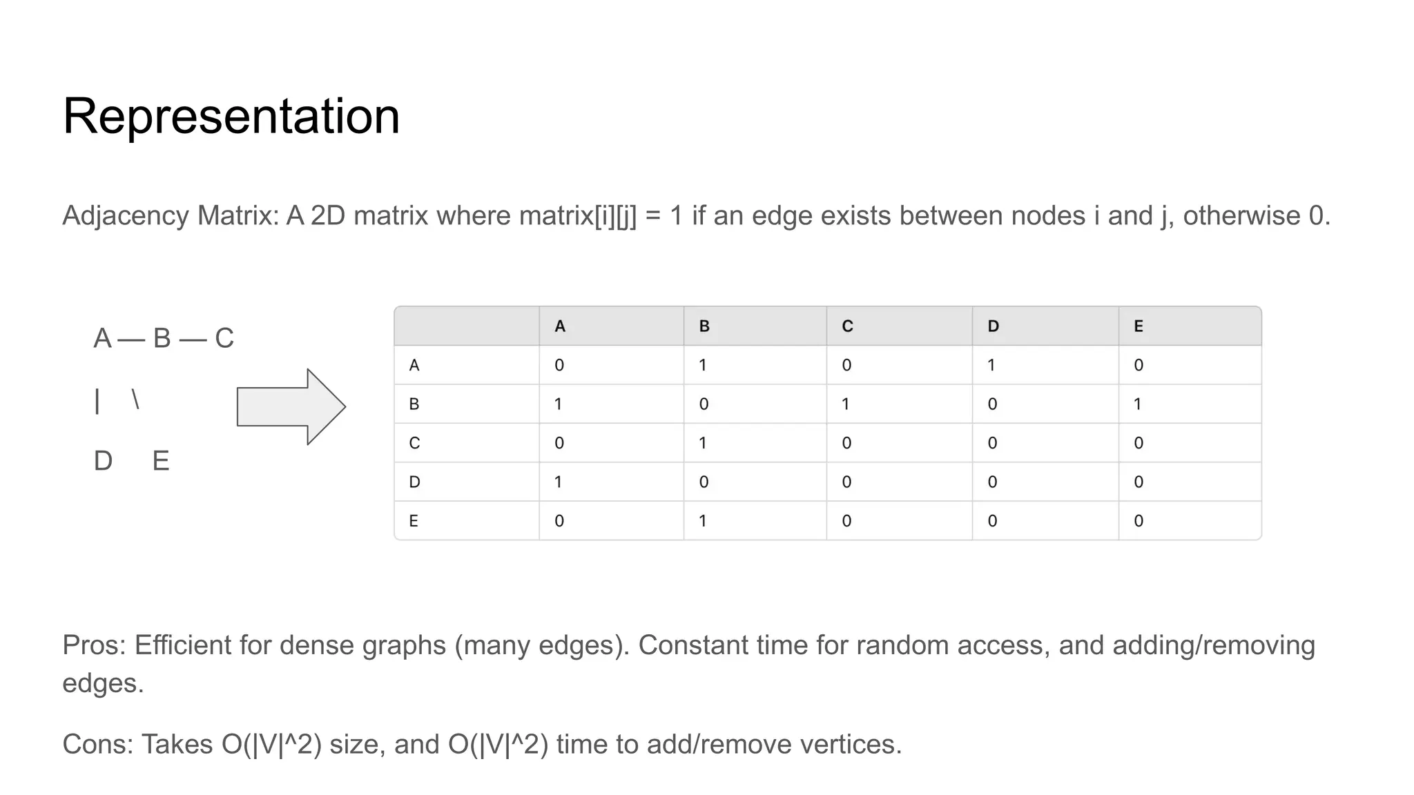 Adjacency Matrix: A 2D matrix where matrix[i][j] = 1 if an edge exists between nodes i and j, otherwise 0.
A — B — C
| 
D E
Pros: Efficient for dense graphs (many edges). Constant time for random access, and adding/removing
edges.
Cons: Takes O(|V|^2) size, and O(|V|^2) time to add/remove vertices.
Representation
 