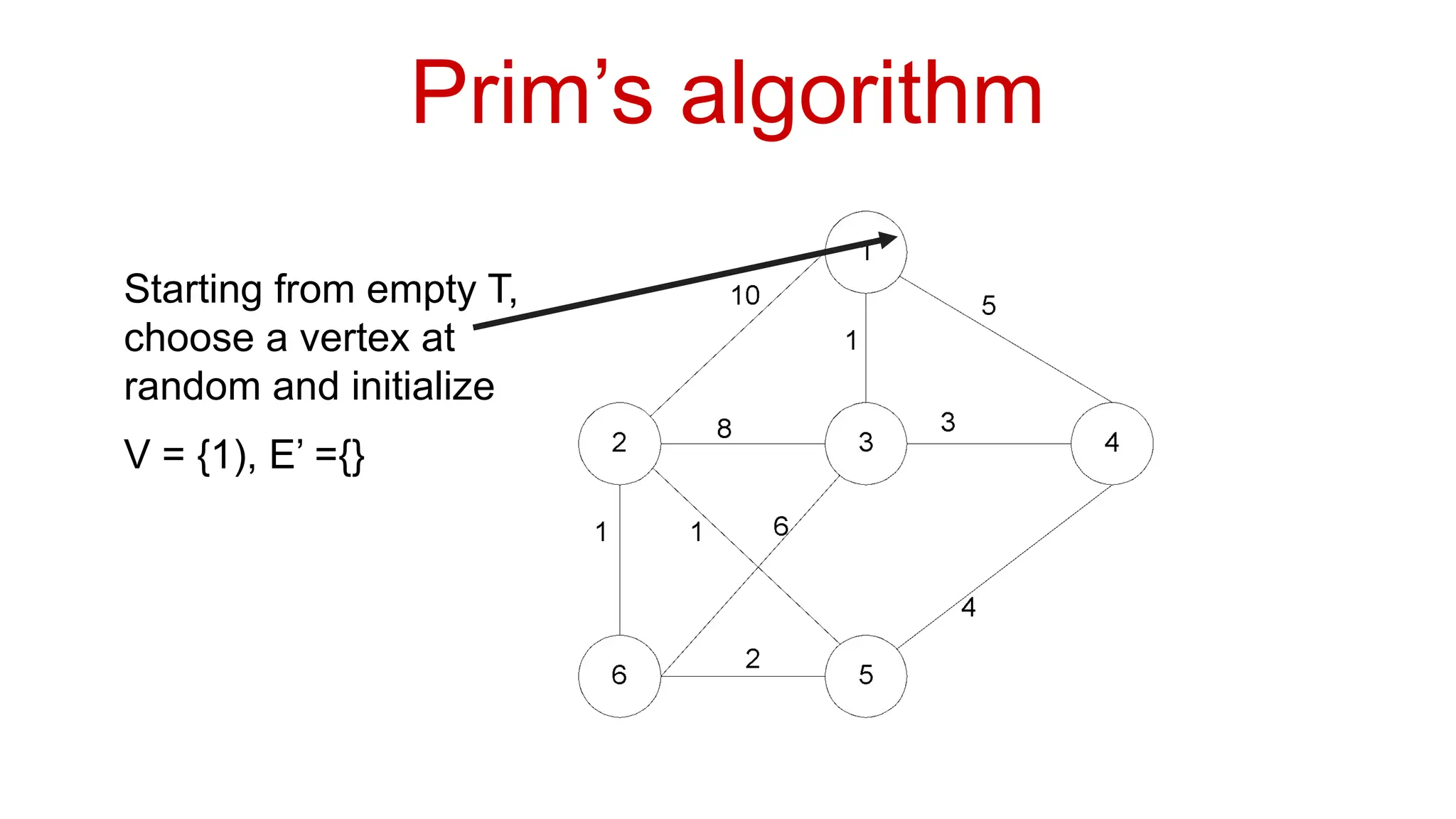 Prim’s algorithm
Starting from empty T,
choose a vertex at
random and initialize
V = {1), E’ ={}
 