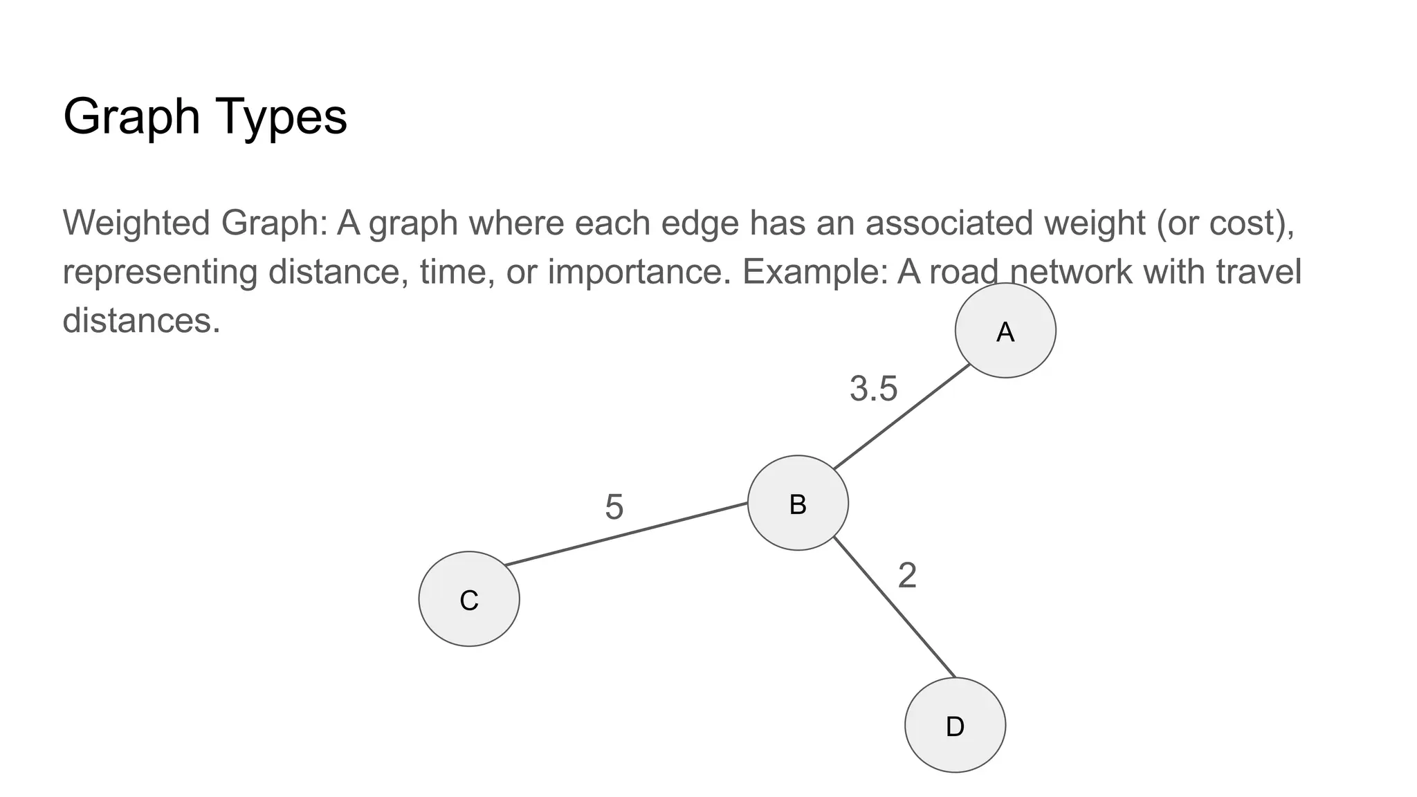 Graph Types
Weighted Graph: A graph where each edge has an associated weight (or cost),
representing distance, time, or importance. Example: A road network with travel
distances.
C
B
D
A
5
2
3.5
 