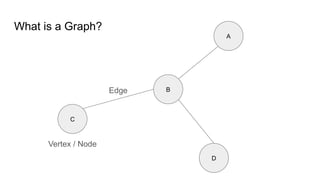 What is a Graph?
C
B
D
A
Vertex / Node
Edge
 
