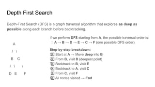 Depth First Search
Depth-First Search (DFS) is a graph traversal algorithm that explores as deep as
possible along each branch before backtracking.
A
/ 
B C
/  
D E F
If we perform DFS starting from A, the possible traversal order is:
🔹 A → B → D → E → C → F (one possible DFS order)
Step-by-step breakdown:
Start at
1 ️
1️⃣ A → Move deep into B
From
2 ️
2️⃣ B, visit D (deepest point)
Backtrack to
3 ️
3️⃣ B, visit E
Backtrack to
4 ️
4️⃣ A, visit C
From
5️⃣ C, visit F
All nodes visited →
6 ️
6️⃣ End
 