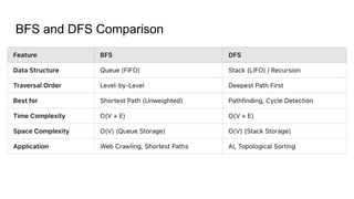 BFS and DFS Comparison
 
