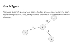 Graph Types
Weighted Graph: A graph where each edge has an associated weight (or cost),
representing distance, time, or importance. Example: A road network with travel
distances.
C
B
D
A
5
2
3.5
 