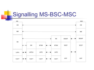 Signalling MS-BSC-MSC
CM
MM
RR
LAPm
Layer1
BTSM
LAPD
Layer1
RR’
LAPDm
Layer1
BSSAPRR
BTSM
LAPD
Layer1
SSCP
MTP
BSSAP
MM
CM
SCCP
MTP
MS MSC
 