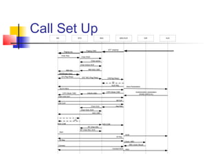 Call Set UpMS HLREIRMSC/VLRBSCBTS
Paging req
Paging CMD
UDT (paging)
Chan Req
Chan RGD
Chan active
Chan Active ACK
MM ASS CMDMM Ass
SADM(pag resp)
UA (Pag Resp) EST IND (Pag Resp) CR(Pag Resp)
CC
Auth Req
AUTH RES
Send Parameters
CIPH Mode CMD
ENCR CMDCIPH Mode CMD
Authentication parameters
(RAND,SRES,Kc)
Ciph mod com
SETUP
Call Conf
Ass ReqChan Activ
Chan Activ ACK
ASS CMD
ASS COM ASS COM
RF Chan REL ACK
Alert
ACM
ID Req
ID Res
Check IMEI
IMEI check RecallConnect
Connect ACK ANU
RF Chan ASL
UA
 