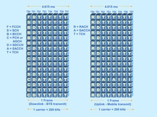 C D T T T T T T
C D T T T T T T
C D T T T T T T
C D A T A T A T
S D T T T T T T
F D T T T T T T
C D T T T T T T
C D T T T T T T
C D T T T T T T
C D T T T T T T
B D T T T T T T
B D T T T T T T
B D T T T T T T
B D T T T T T T
S D T T T T T T
F D T T T T T T
R D T T T T T T
R D T T T T T T
R D T T T T T T
R D A I A I A I
R D T T T T T T
R D T T T T T T
R D T T T T T T
R D T T T T T T
R D T T T T T T
R D T T T T T T
R D T T T T T T
R D T T T T T T
R D T T T T T T
R D T T T T T T
R D T T T T T T
R D T T T T T T
TS0 TS1 TS2 TS3 TS4 TS5 TS6 TS7 TS0 TS1 TS2 TS3 TS4 TS5 TS6 TS7
4.615 ms 4.615 ms
1 Frame
(Downlink - BTS transmit)
1 carrier = 200 kHz
1 Frame
(Uplink - Mobile transmit)
1 carrier = 200 kHz
R = RACH
A = SACCH
T = TCH
F = FCCH
S = SCH
B = BCCH
C = PCH or
AGCH
D = SDCCH
A = SACCH
T = TCH
 