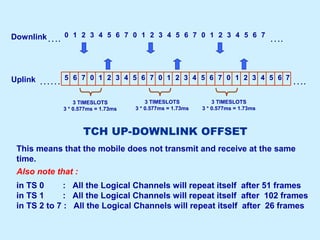 Downlink….
Uplink ……
….0 1 2 3 4 5 6 7 0 1 2 3 4 5 6 7 0 1 2 3 4 5 6 7
5432107654321076543210765 76
….
3 TIMESLOTS
3 * 0.577ms = 1.73ms
3 TIMESLOTS
3 * 0.577ms = 1.73ms
3 TIMESLOTS
3 * 0.577ms = 1.73ms
TCH UP-DOWNLINK OFFSET
This means that the mobile does not transmit and receive at the same
time.
Also note that :
in TS 0 : All the Logical Channels will repeat itself after 51 frames
in TS 1 : All the Logical Channels will repeat itself after 102 frames
in TS 2 to 7 : All the Logical Channels will repeat itself after 26 frames
 
