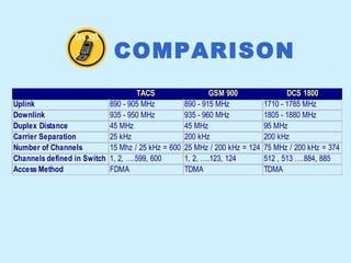 COMPARISON
TACS GSM 900 DCS 1800
Uplink 890 - 905 MHz 890 - 915 MHz 1710 - 1785 MHz
Downlink 935 - 950 MHz 935 - 960 MHz 1805 - 1880 MHz
Duplex Distance 45 MHz 45 MHz 95 MHz
Carrier Separation 25 kHz 200 kHz 200 kHz
Number of Channels 15 Mhz / 25 kHz = 600 25 MHz / 200 kHz = 124 75 MHz / 200 kHz = 374
Channels defined in Switch 1, 2, ….599, 600 1, 2, ….123, 124 512 , 513 ….884, 885
Access Method FDMA TDMA TDMA
 