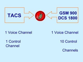 GSM 900
DCS 1800
TACS
1 Control
Channel
1 Voice Channel
10 Control
Channels
1 Voice Channel
 