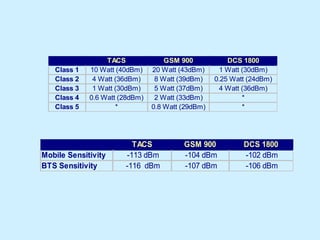 TACS GSM 900 DCS 1800
Class 1 10 Watt (40dBm) 20 Watt (43dBm) 1 Watt (30dBm)
Class 2 4 Watt (36dBm) 8 Watt (39dBm) 0.25 Watt (24dBm)
Class 3 1 Watt (30dBm) 5 Watt (37dBm) 4 Watt (36dBm)
Class 4 0.6 Watt (28dBm) 2 Watt (33dBm) *
Class 5 * 0.8 Watt (29dBm) *
TACS GSM 900 DCS 1800
Mobile Sensitivity -113 dBm -104 dBm -102 dBm
BTS Sensitivity -116 dBm -107 dBm -106 dBm
 