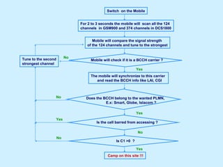 Switch on the Mobile
For 2 to 3 seconds the mobile will scan all the 124
channels in GSM900 and 374 channels in DCS1800
The mobile will synchronize to this carrier
and read the BCCH info like LAI, CGI
Tune to the second
strongest channel
Mobile will compare the signal strength
of the 124 channels and tune to the strongest
Mobile will check if it is a BCCH carrier ?
Does the BCCH belong to the wanted PLMN,
E.x: Smart, Globe, Islacom ?
Is the cell barred from accessing ?
Is C1 >0 ?
Camp on this site !!!
Yes
Yes
Yes
No
Yes
No
No
No
 
