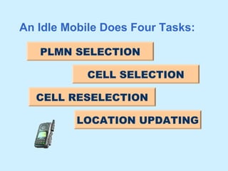 An Idle Mobile Does Four Tasks:
PLMN SELECTION
CELL SELECTION
CELL RESELECTION
LOCATION UPDATING
 