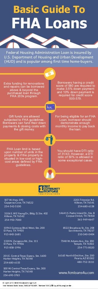 Basic Guide To
FHA Loans
Federal Housing Administration Loan is insured by
U.S. Department of Housing and Urban Development
(HUD) and is popular among first time home-buyers.
Extra funding for renovations
and repairs can be borrowed
above & beyond the
purchased loan through
FHA 203k program.
Borrowers having a credit
score of 580 are required to
make 3.5% down payment
and 10% down payment is
required for credit score
500-579.
Gift funds are allowed
subjected to FHA guidelines.
Borrowers can fund their down
payments & closing costs with
the gift money.
For being eligible for an FHA
Loan, borrower should
demonstrate enough
monthly income to pay back
the loan.
FHA Loan limit is based
upon number of units in the
property & if the property is
situated in low-cost or high-
cost areas defined by FHA
guidelines.
You should have DTI ratio
of 31/43. However, a DTI
ratio of 50% is allowed in
some exceptional cases.
107 W. Hwy. 190
Copperas Cove, TX 76522
254-542-5100
10961 Gateway Blvd. West, Ste. 200
El Paso, TX 79935
915-843-2681
1320 N. Zaragoza Rd., Ste. 111
El Paso, TX 79936
915-858-1996
2201 Trimmier Rd.
Killeen, TX 76541
254-680-6158
14641 S. Padre Island Dr., Ste. B
Corpus Christi, TX 78418
361-949-4647
8522 Broadway St., Ste. 208
San Antonio, TX 78217
210-340-0404
7348 W. Adams Ave., Ste. 200
Temple, TX 76502
254-771-0020
3106 S. WS Young Dr., Bldg. D, Ste. 402
Killeen, TX 76542
254-953-7000
201 E. Central Texas Expwy., Ste. 1600
Harker Heights, TX 76548
254-680-6155
16165 North 83rd Ave., Ste. 200
Peoria, AZ 85382
480-752-3110
www.fcmloans4u.com
100 W. Central Texas Expwy., Ste. 300
Harker Heights, TX 76548
254-690-3765
 