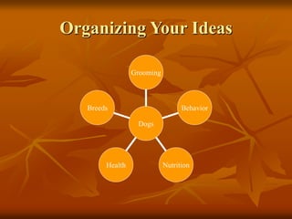 Organizing Your Ideas
Breeds
Health Nutrition
Behavior
Grooming
Dogs
 