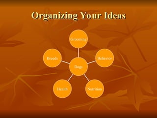 Organizing Your Ideas
Organizing Your Ideas
Breeds
Health Nutrition
Behavior
Grooming
Dogs
 