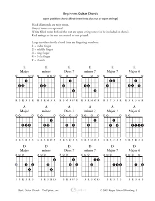 Basic Guitar Chords TheCipher.com © 2003 Roger Edward Blumberg 1
E
Major
E
minor
E
Major 7
E
Major 6
E
minor 7
E
Dom 7
R 5 R 3 5 R
1
32 32
R 5 R 3 5 R R 5 7 3 7 R
1
2
R 5 R 3 7 R
3
1 2
4
R 5 R 3 6 R
1
32 4
R 5 7 3 5 R
2
3
1
A
Major
A
minor
A
Major 7
A
Major 6
A
minor 7
A
Dom 7
5 R 5 R 3 5
312
5 R 5 R 3 5 5 R 5 7 3 5 5 R 5 7 3 5 5 R 5 R 3 65 R 5 7 3 5
1
32 32
1
2 3
1
2 11 11
D
Major
D
minor
D
Major 7
D
Major 6
D
minor 7
D
Dom 7
3 5 R 5 R 3
2
3
1
5 R 5 R 3 5 R 5 7 3
X X
T
1
3
2
X
32
1
5 R 5 7 3
X
1
2
1
5 R 5 7 3
11 1
X
5 R 5 6 3
21
X
open position chords (first three frets plus nut or open strings)
Beginners Guitar Chords
Black diamonds are root tones.
Grayed tones are optional.
White filled tones behind the nut are open string tones (to be included in chord).
X ed strings at the nut are muted or not played.
Large numbers inside chord dots are fingering numbers:
1 = index finger
2 = middle finger
3 = ring finger
4 = little finger
T = thumb
 