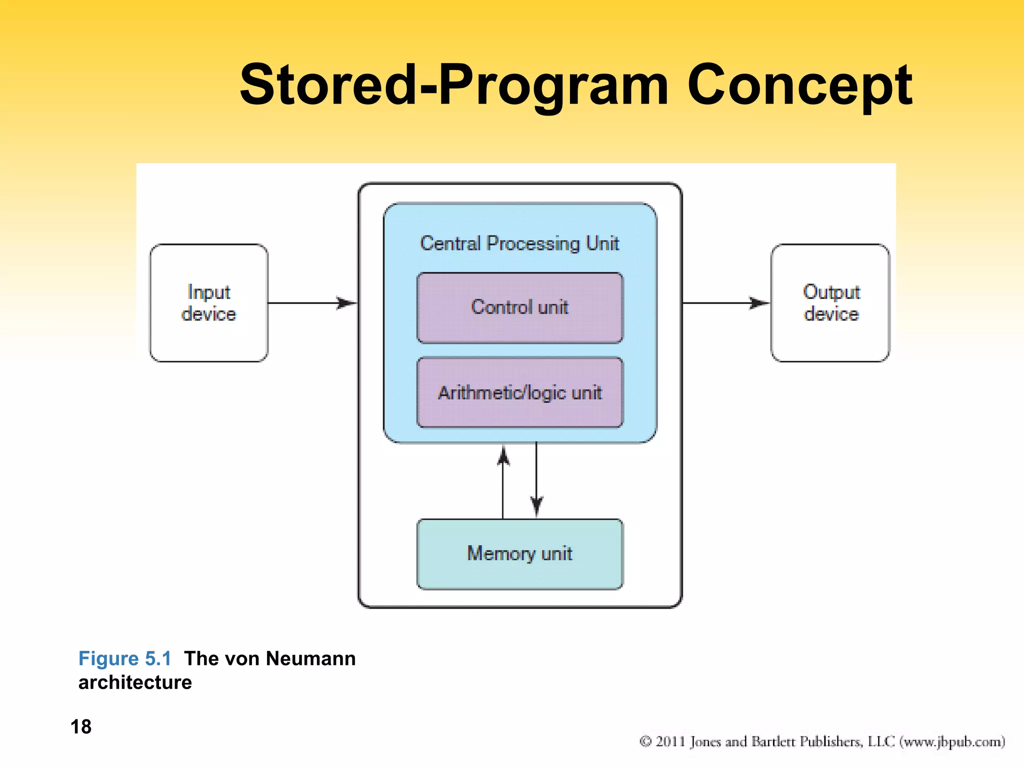 18 
Stored-Program Concept 
Figure 5.1 The von Neumann 
architecture 
 