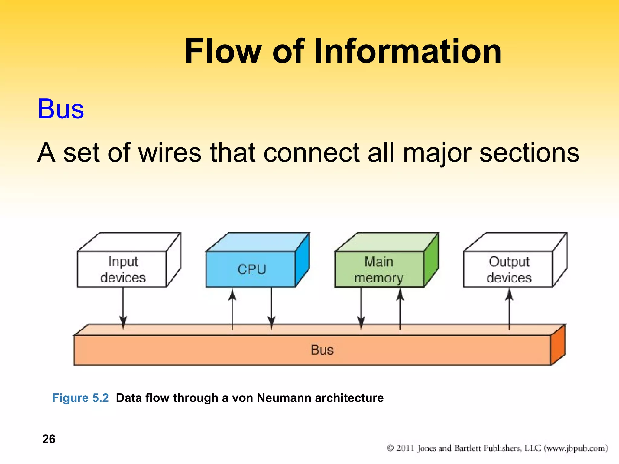 26 
Flow of Information 
Bus 
A set of wires that connect all major sections 
Figure 5.2 Data flow through a von Neumann architecture 
 