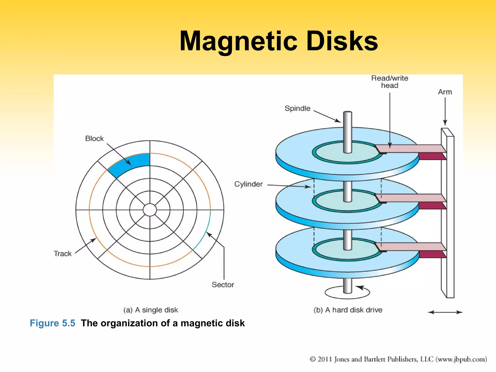 Magnetic Disks 
Figure 5.5 The organization of a magnetic disk 
 