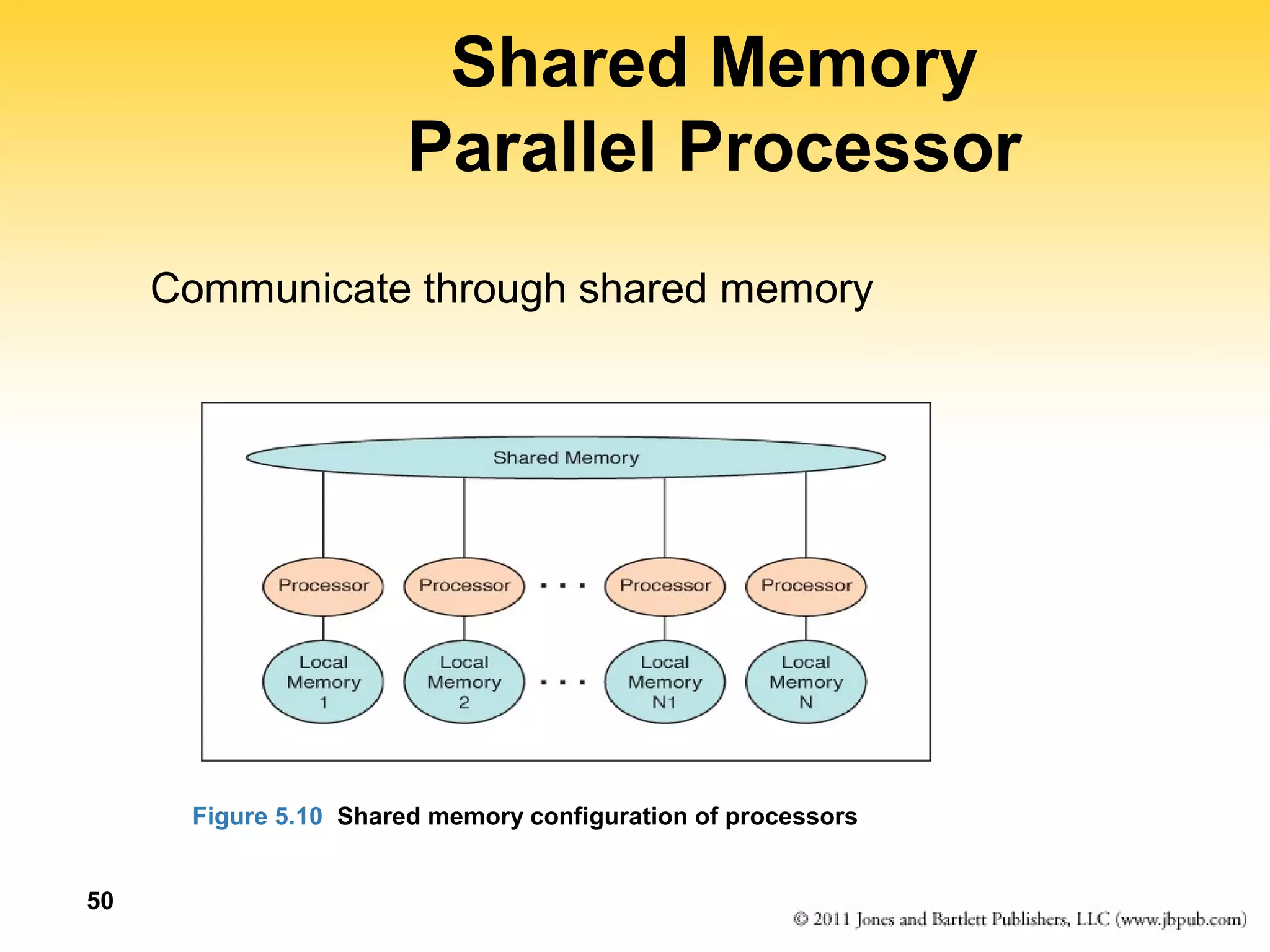50 
Shared Memory 
Parallel Processor 
Communicate through shared memory 
Figure 5.10 Shared memory configuration of processors 
 