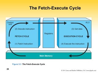 28 
The Fetch-Execute Cycle 
Figure 5.3 The Fetch-Execute Cycle 
 