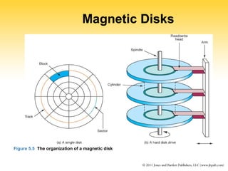 Magnetic Disks 
Figure 5.5 The organization of a magnetic disk 
 